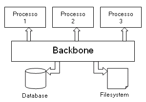 Architettura Backbone