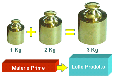 Processo produttivo