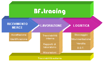 Processo produttivo